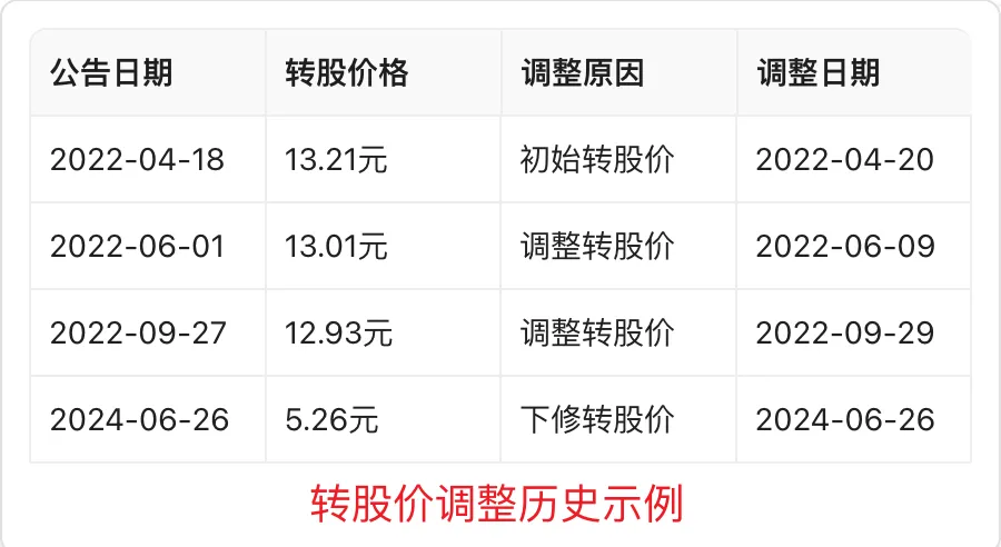 转股价变动历史