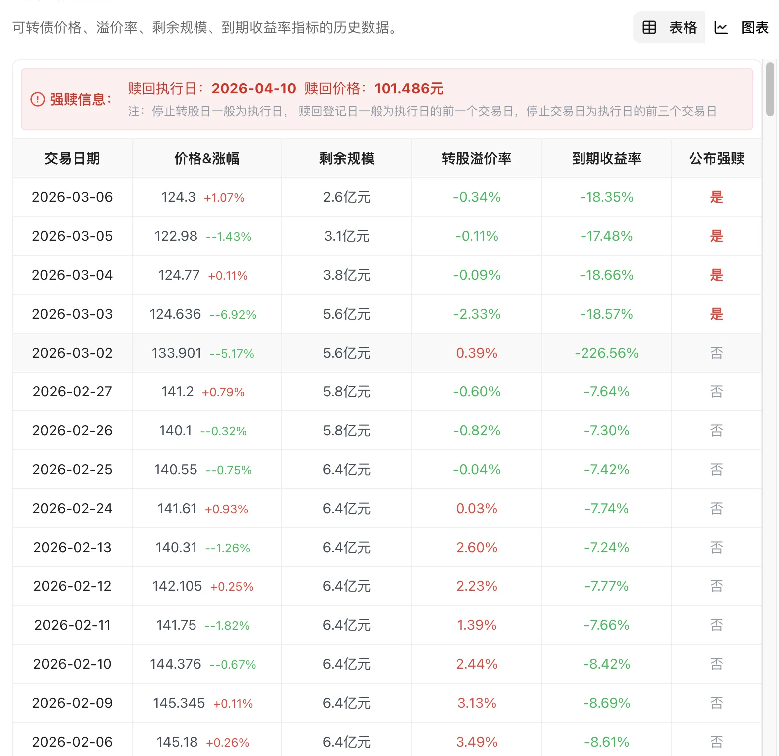 溢价率/YTM/剩余规模趋势图